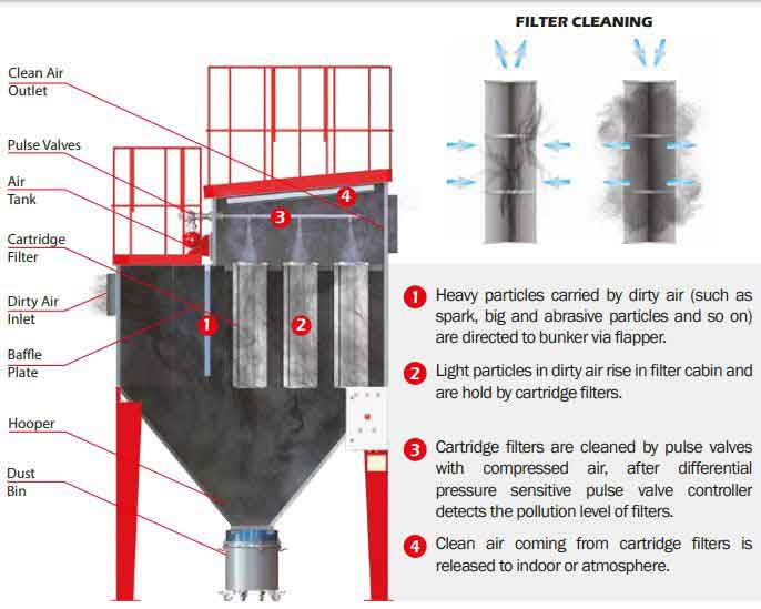 Industrial Air Filtration Systems