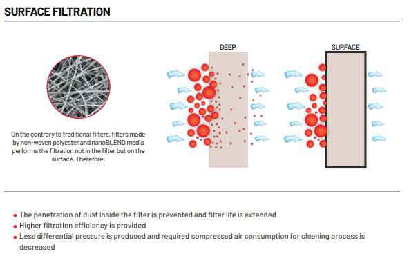 Jet Pulse Air Filter- Surface Filtration